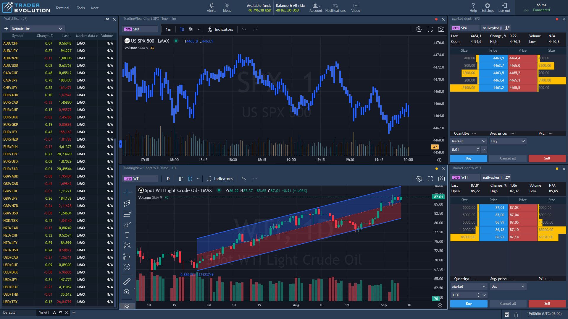 Trading View Trader Evolution Chart