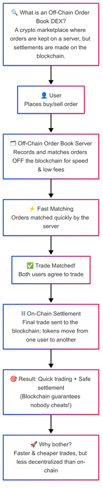 4. Understanding off Chain Order Books