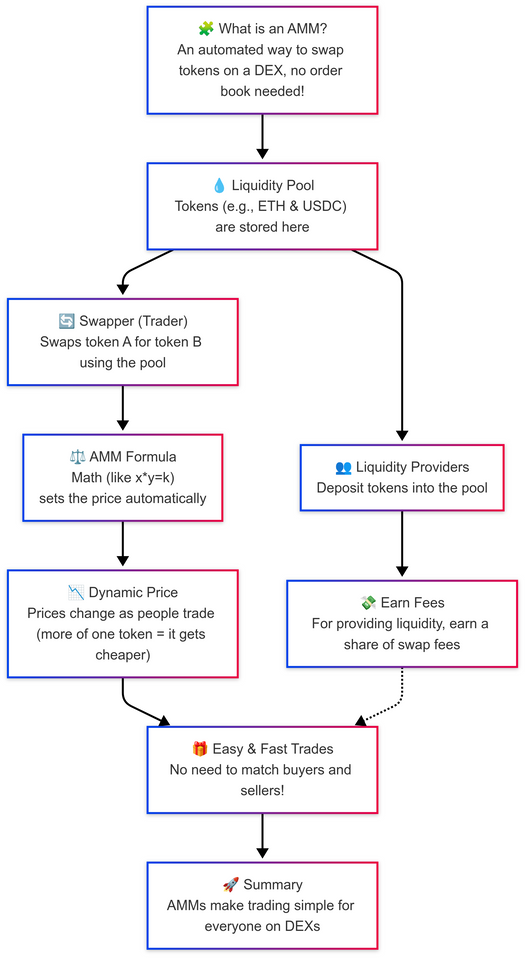 5. Understanding The Automated Market Maker