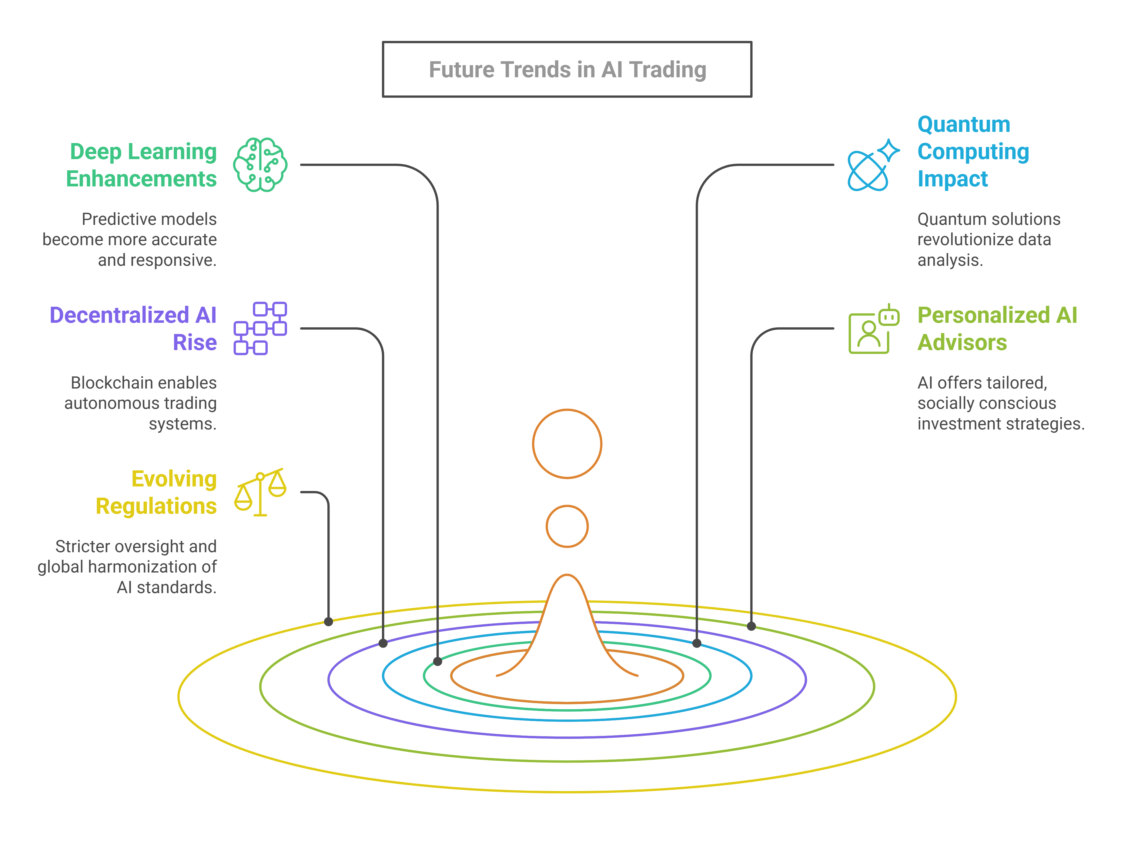 6. Future Trends in Ai Trading