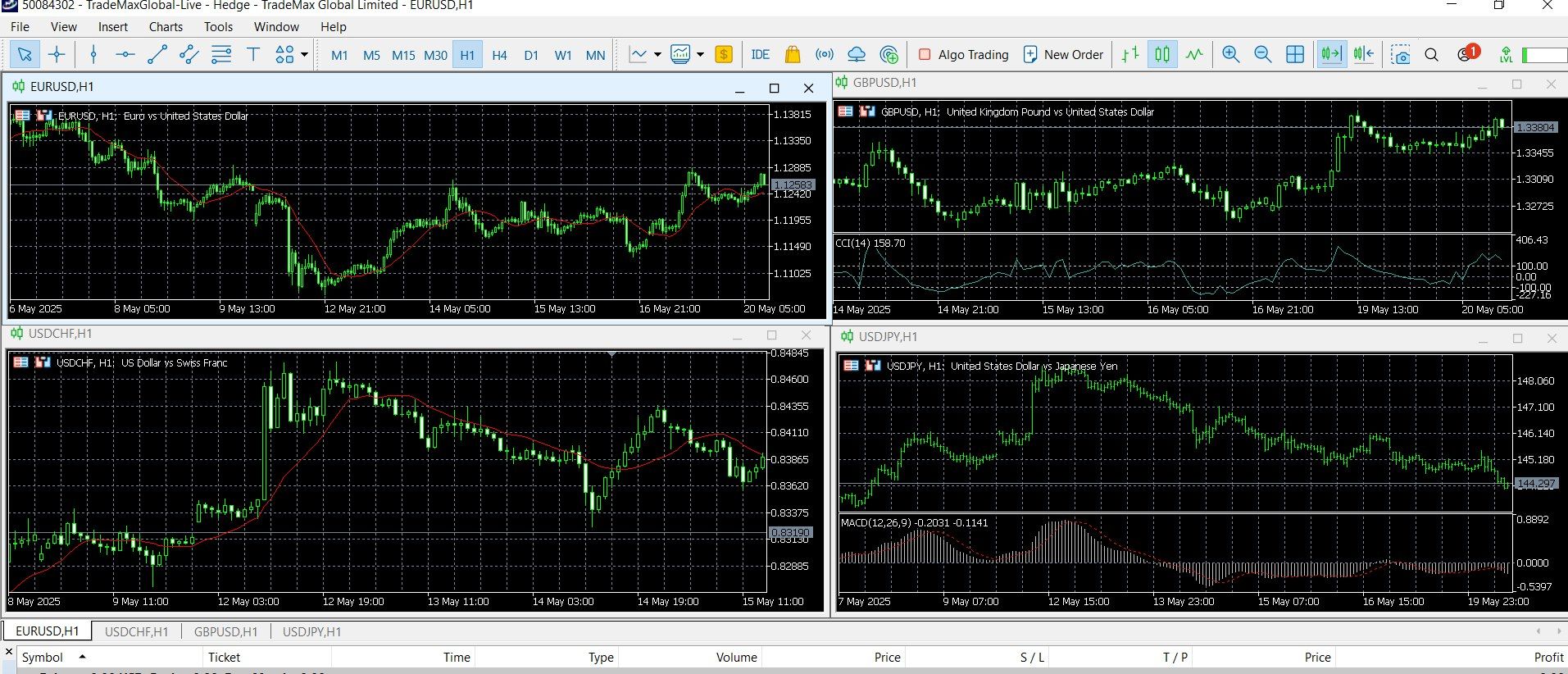 Multi-chart view on MetaTrader 5