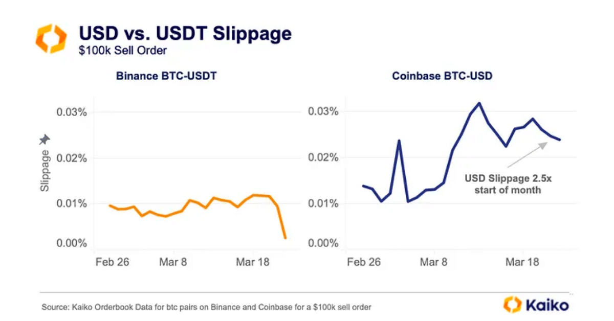 Kaiko Usd Vs Usdt Slippage