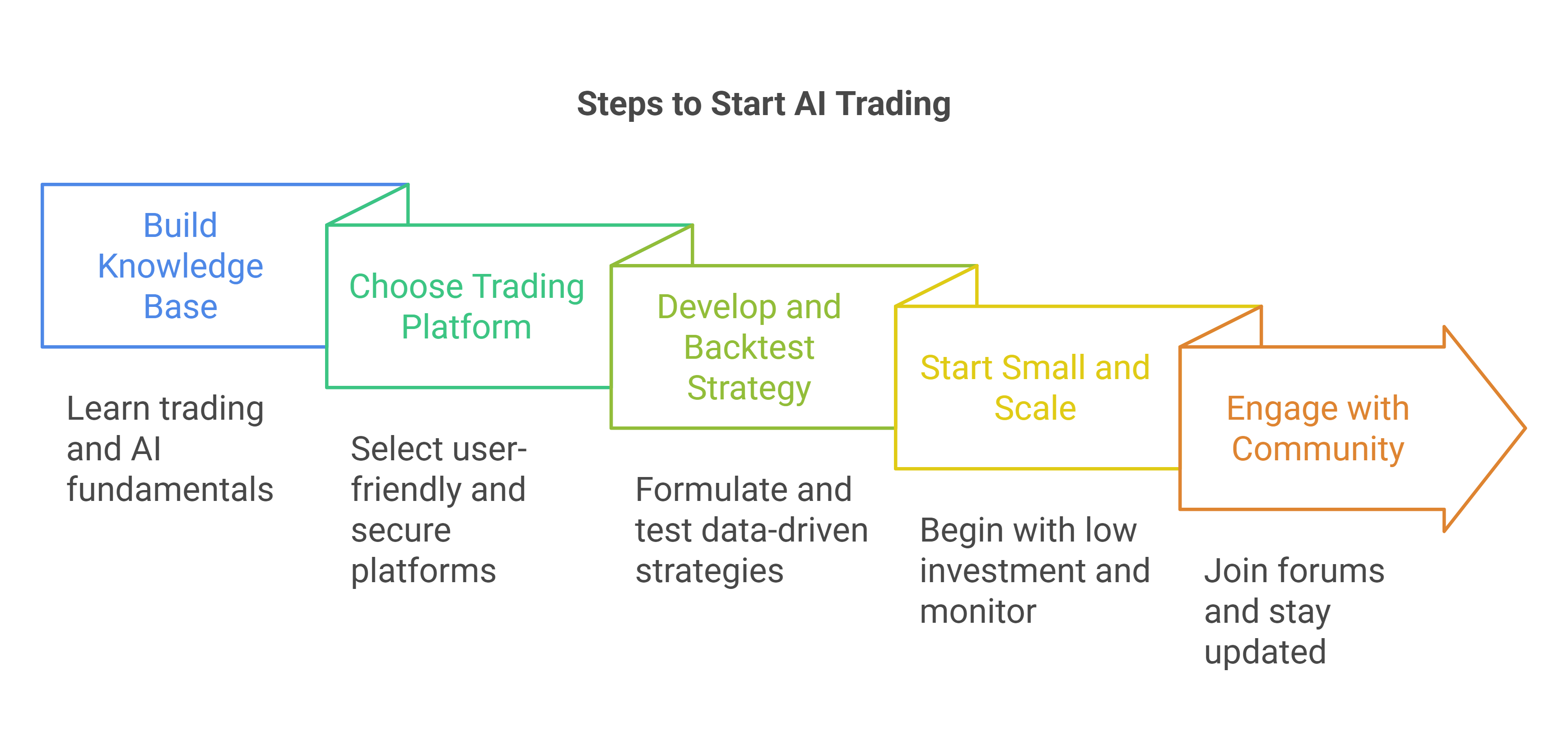 7. Getting Started in Ai Trading