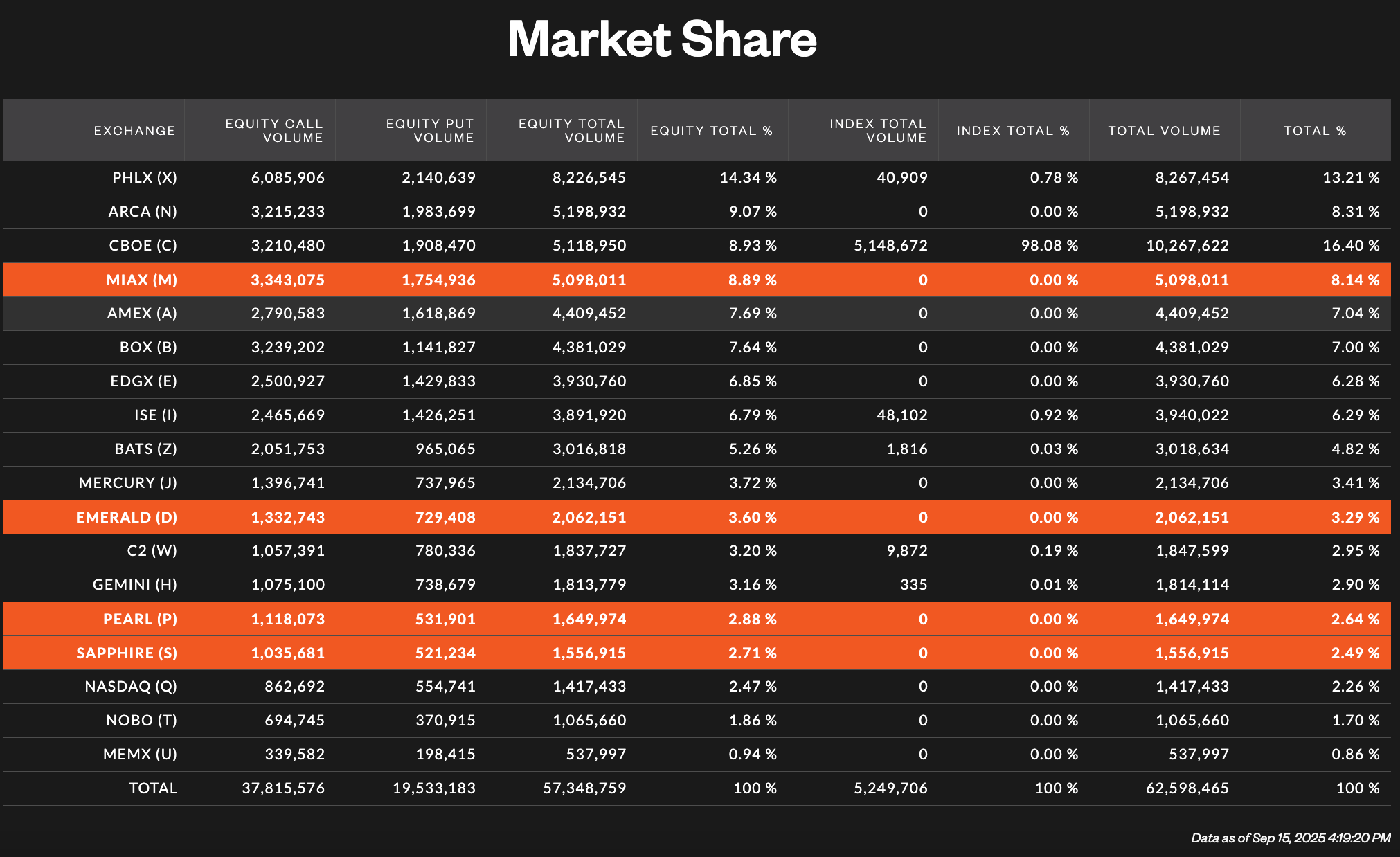 MIAX market share options