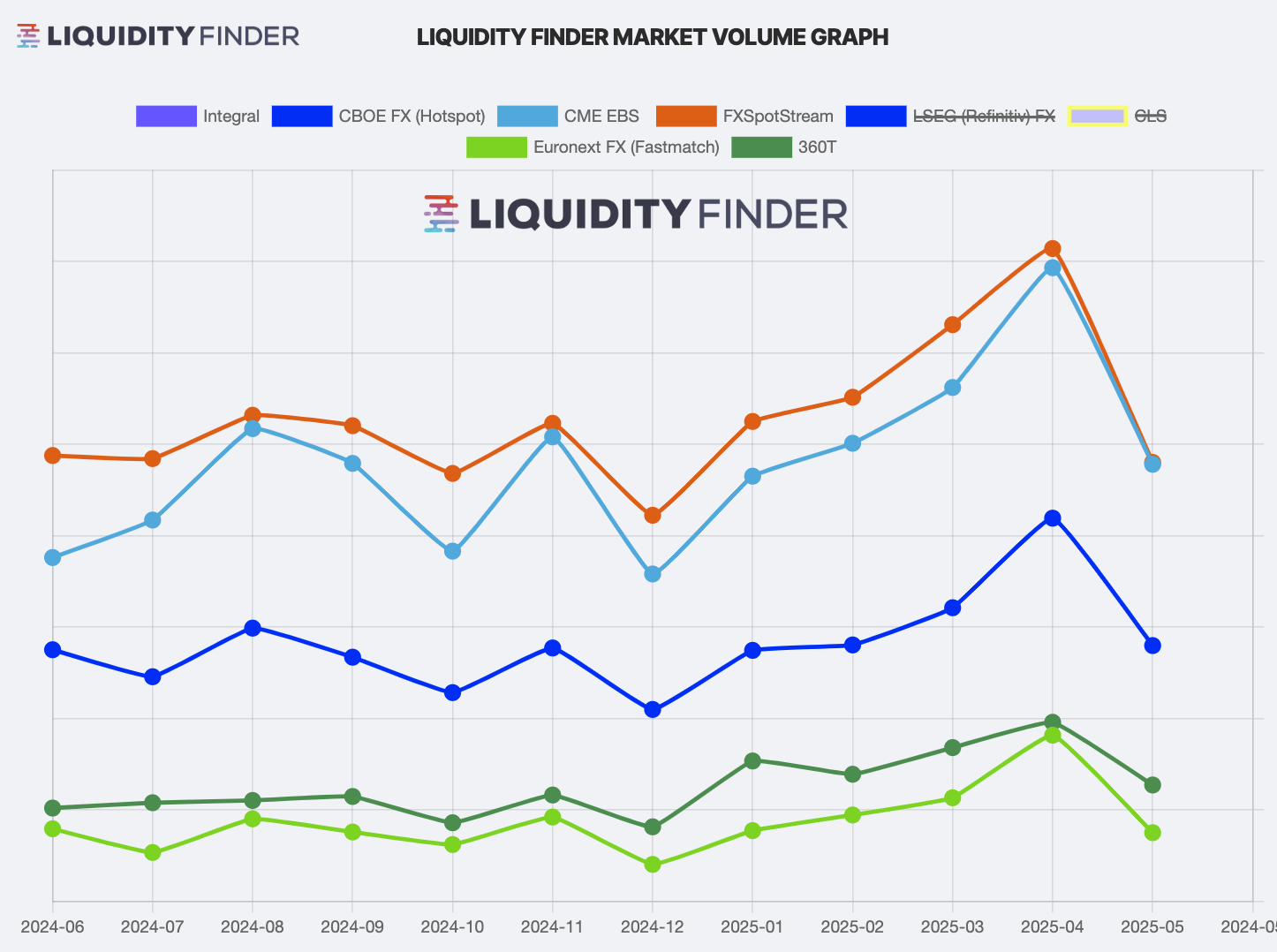Major FX trading venue volumes May 2025