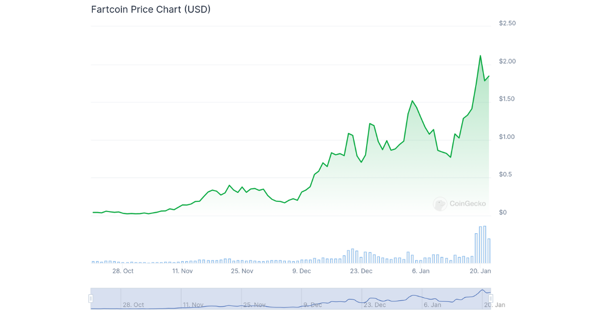 Fartcoin Price Chart