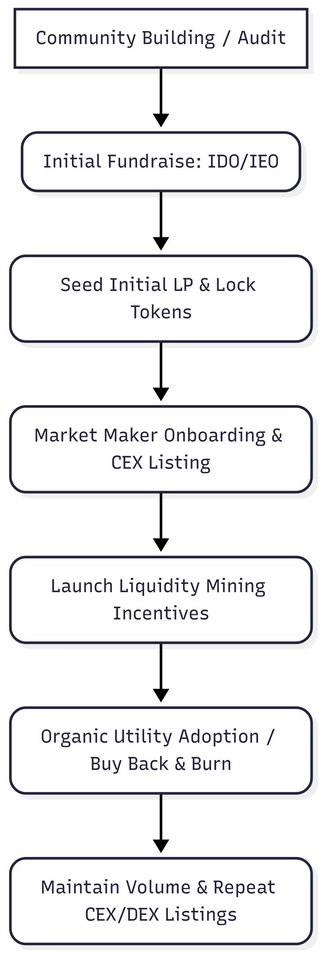 3. Token Liquidity Generation Cycle