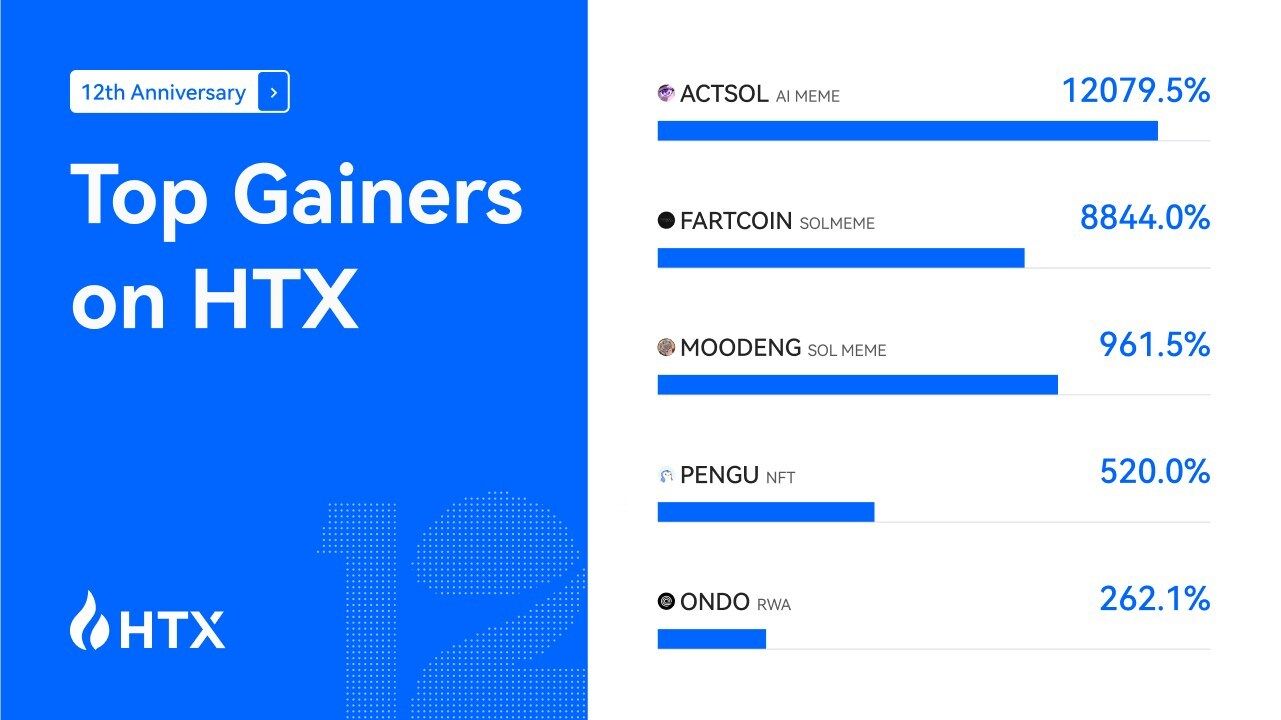 Top Gainers Htx