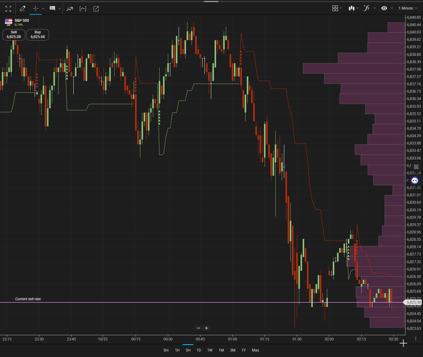 Plus 500    Technical Analysis S&p 500   Active Indicators Volume Profile & Supertrend