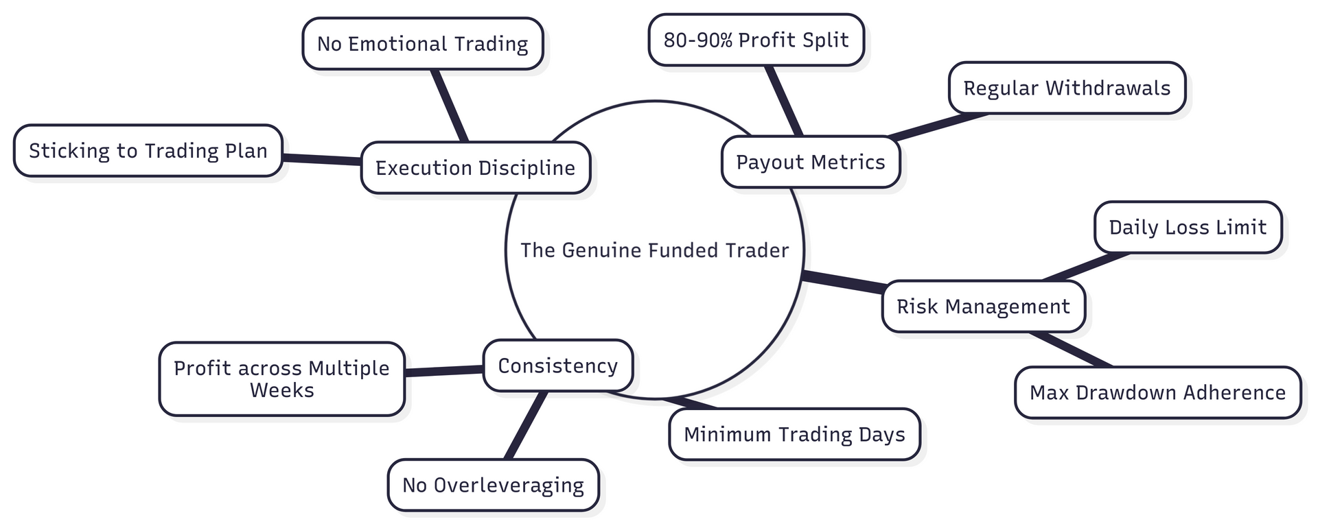 2. Trader Consistency Mindmap