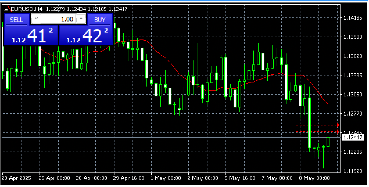 EUR/USD H4 chart on MetaTrader 4