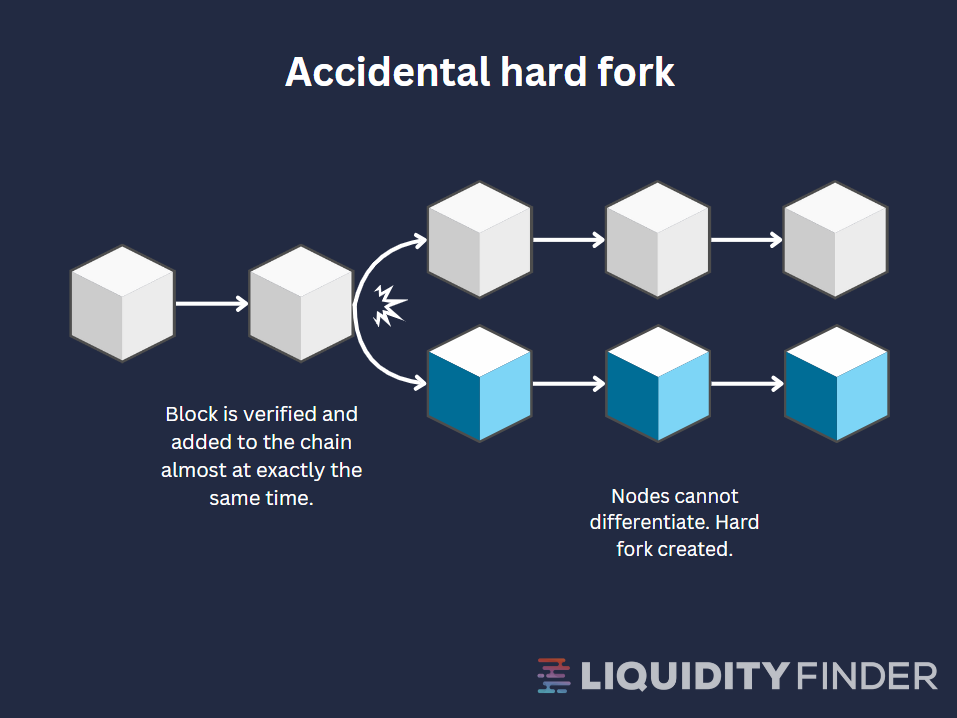 Hard for Soft Fork