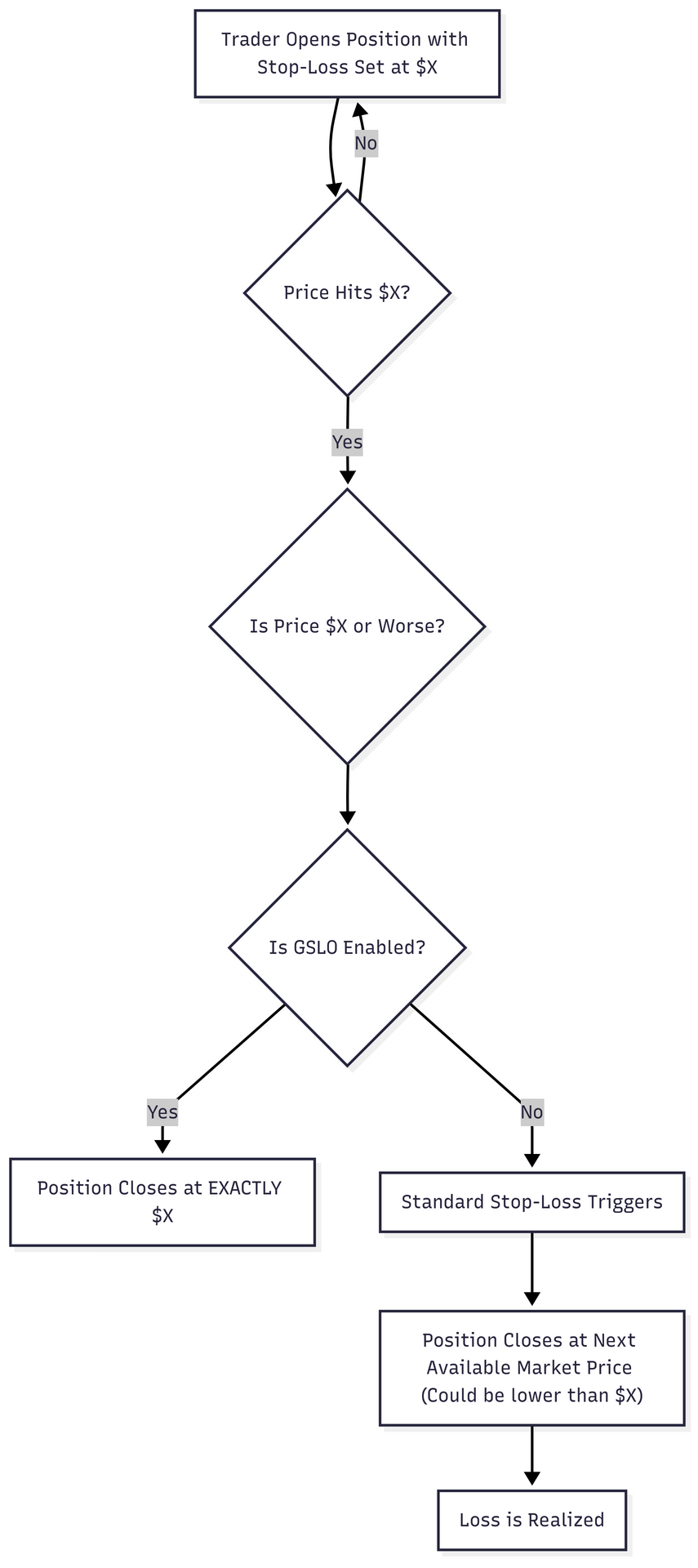 2. Stop Loss Order Execution Flow   Plus 500