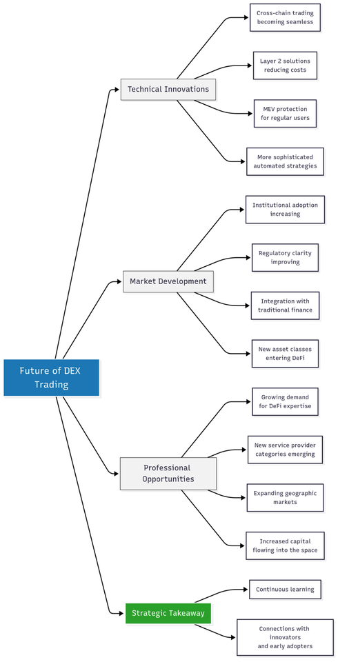 The Future of Dex Trading