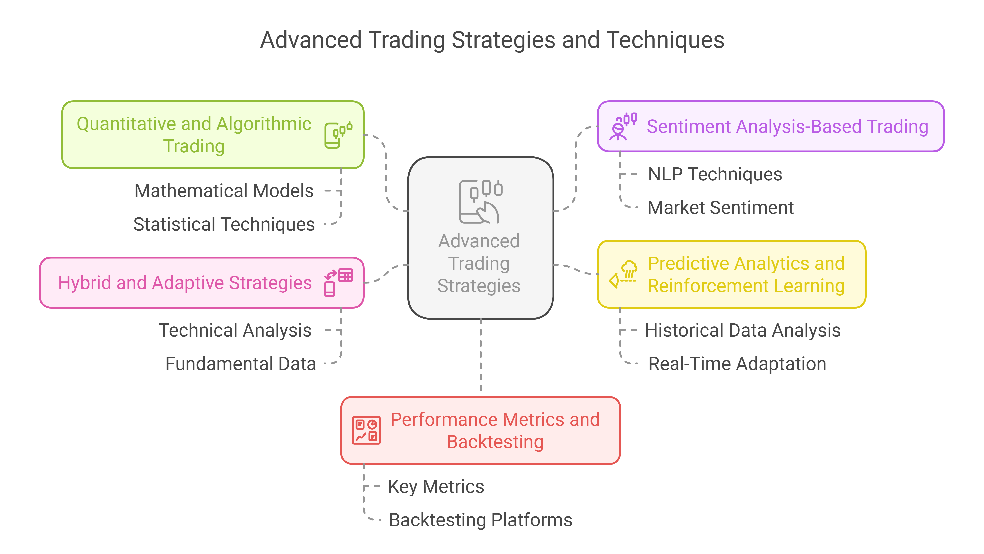 3. Advanced Trading Techniques