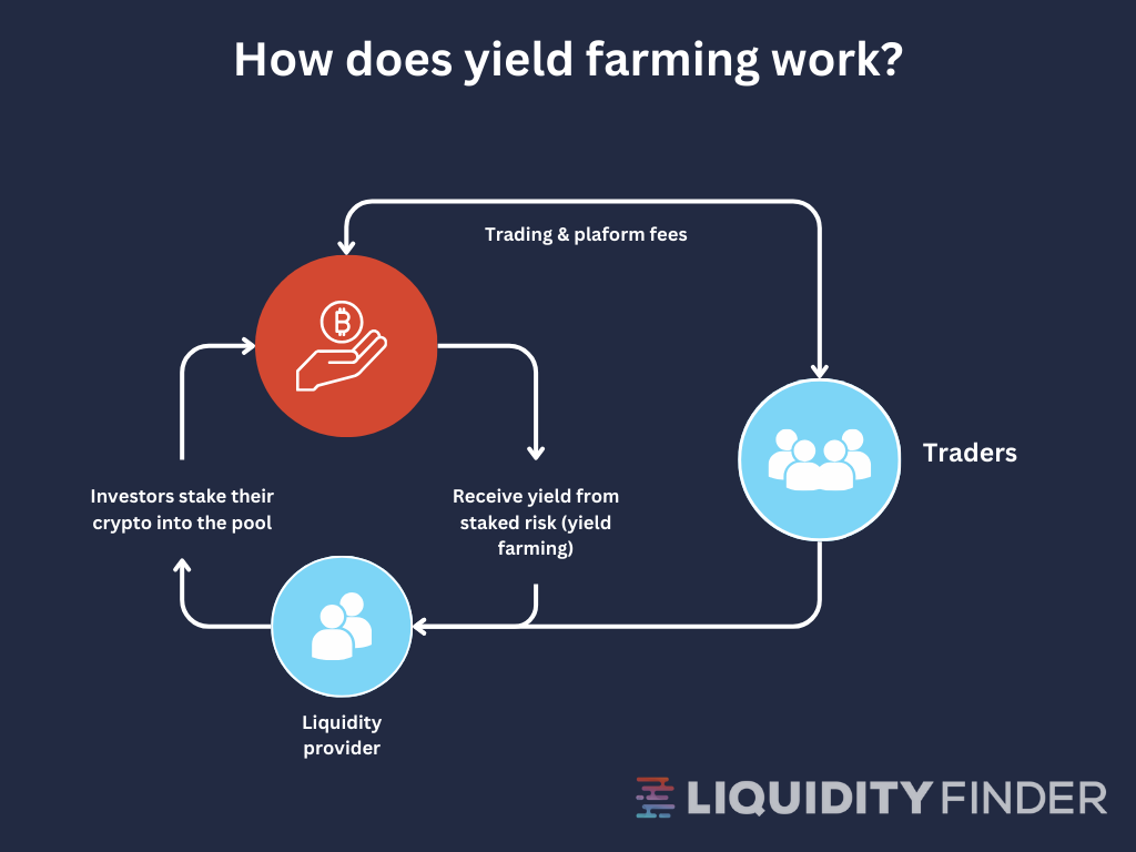 How Does Yield Farming Work