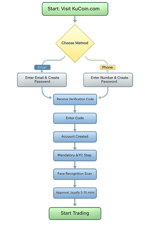 Kucoin Set up Flowchart Small