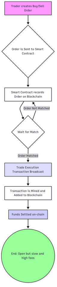 3. Understanding on Chain Order Books
