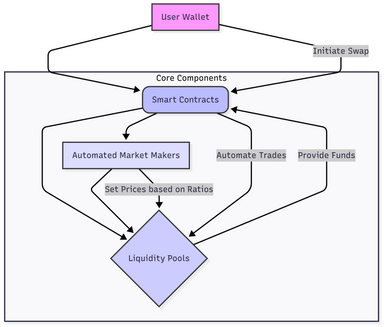 2. Anatomy of A Decentralized Exchange