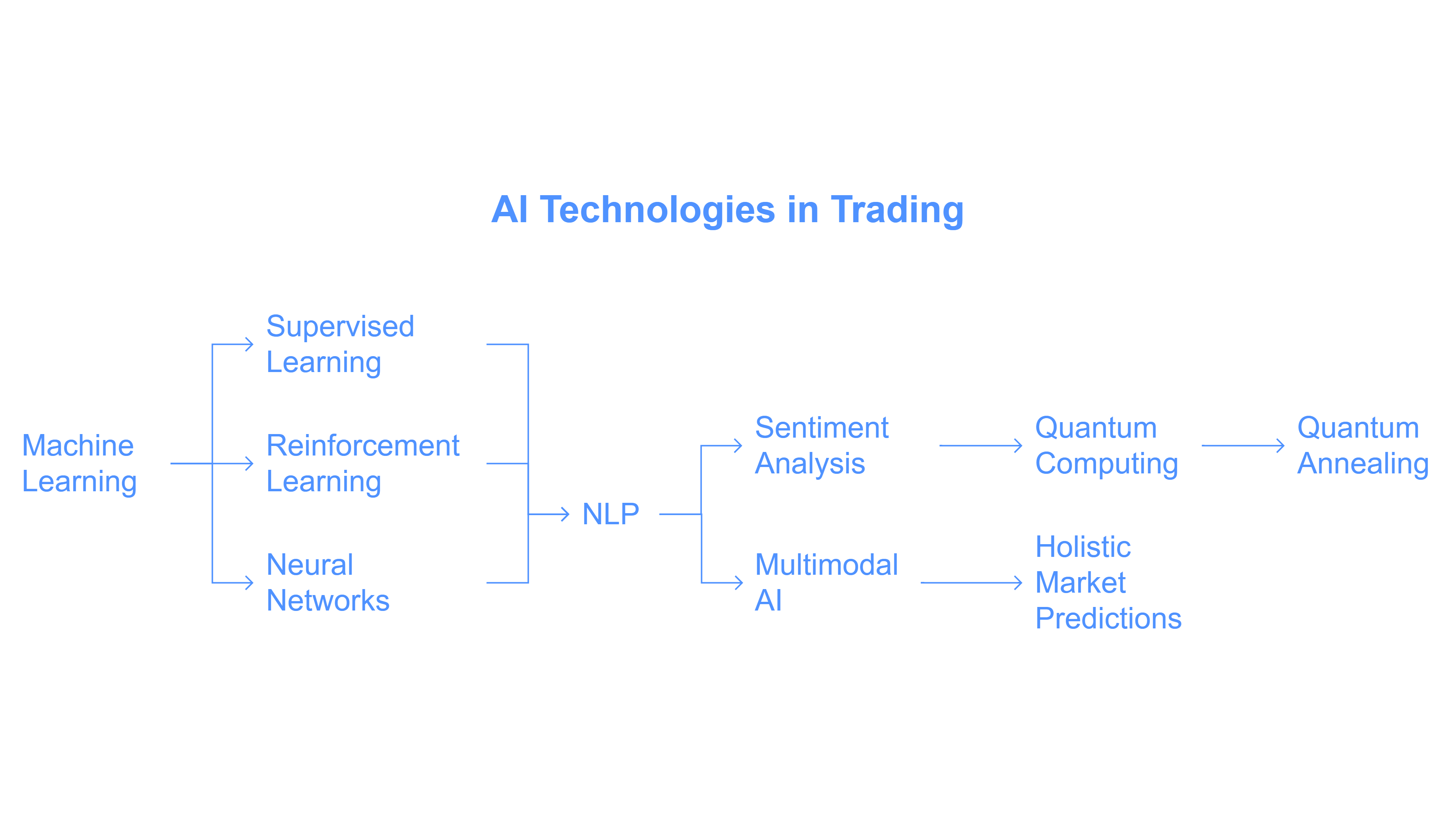 2. Artificial Intelligence Technogies in Trading