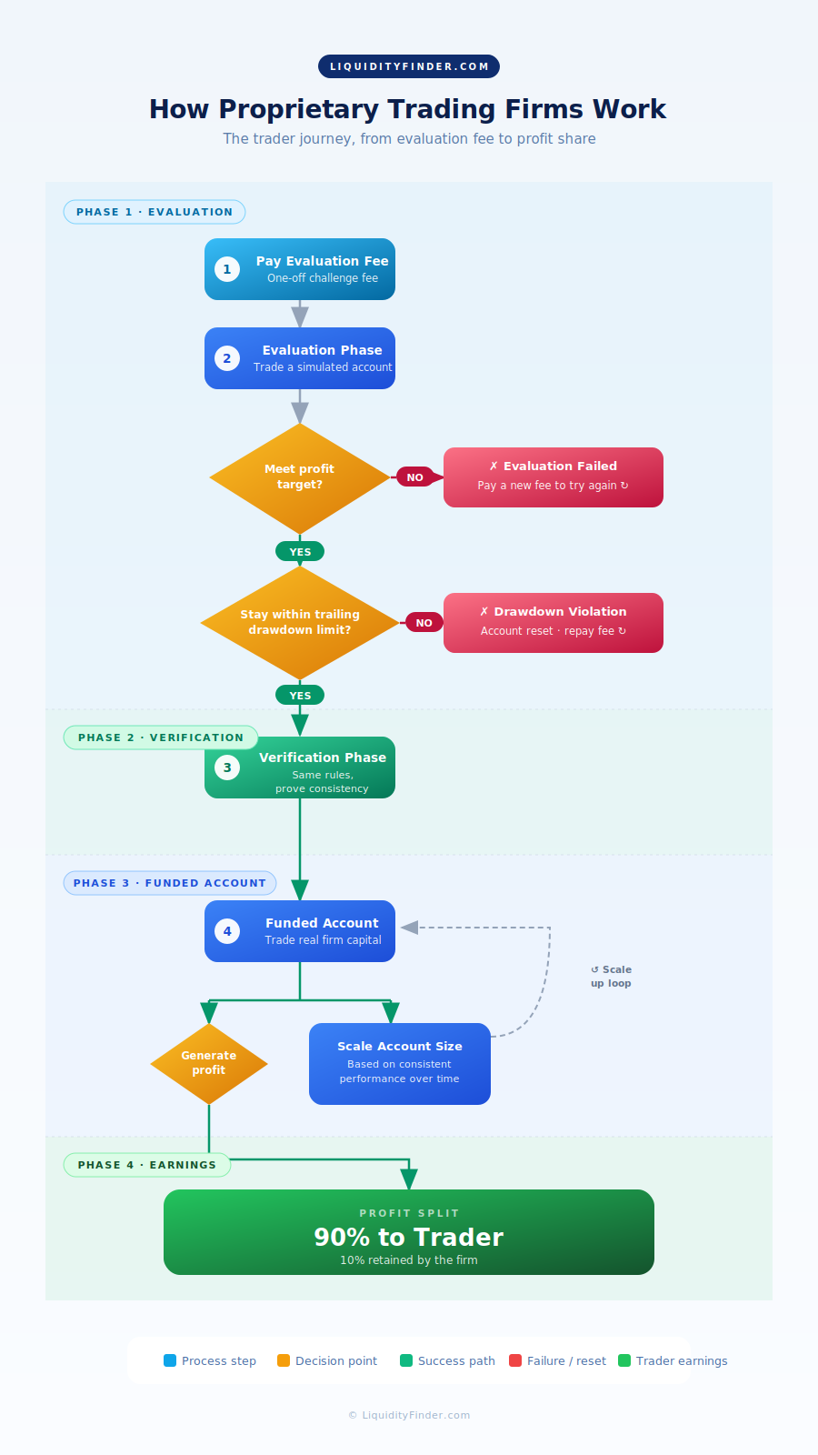 Prop Firm Flowchart@1x
