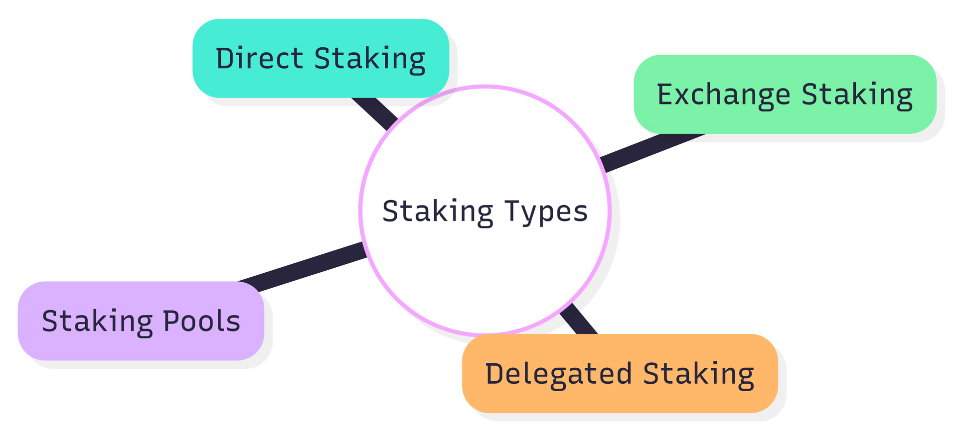 3. Staking Types
