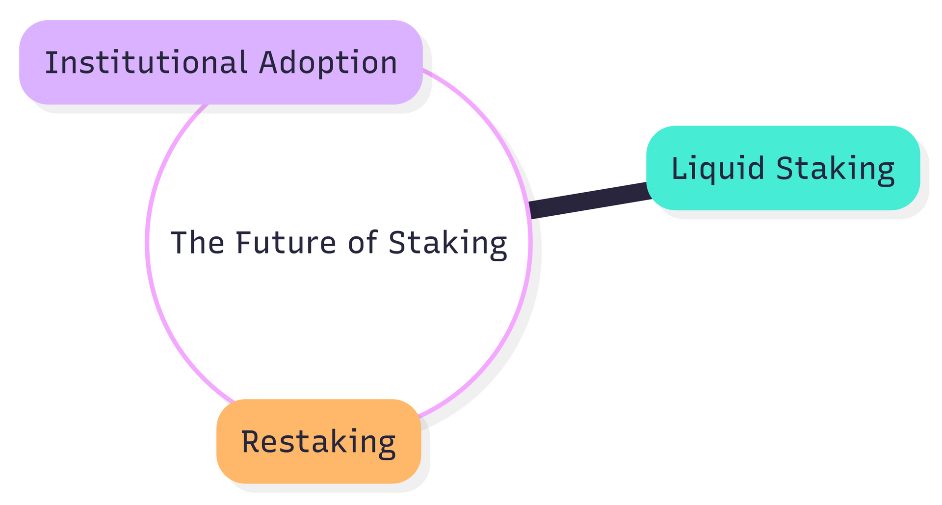 6. The Future of Staking