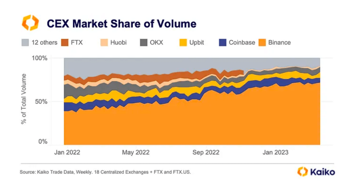 Kaiko Cex Market Share of Volume