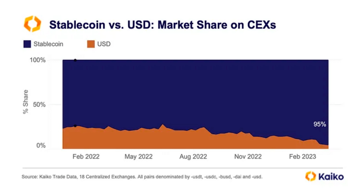Kaiko Stablecoin Vs Usd Marlet Share on Ce Xs
