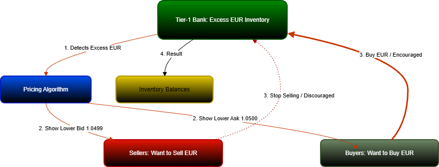 2. Skewing The Price Mechanism