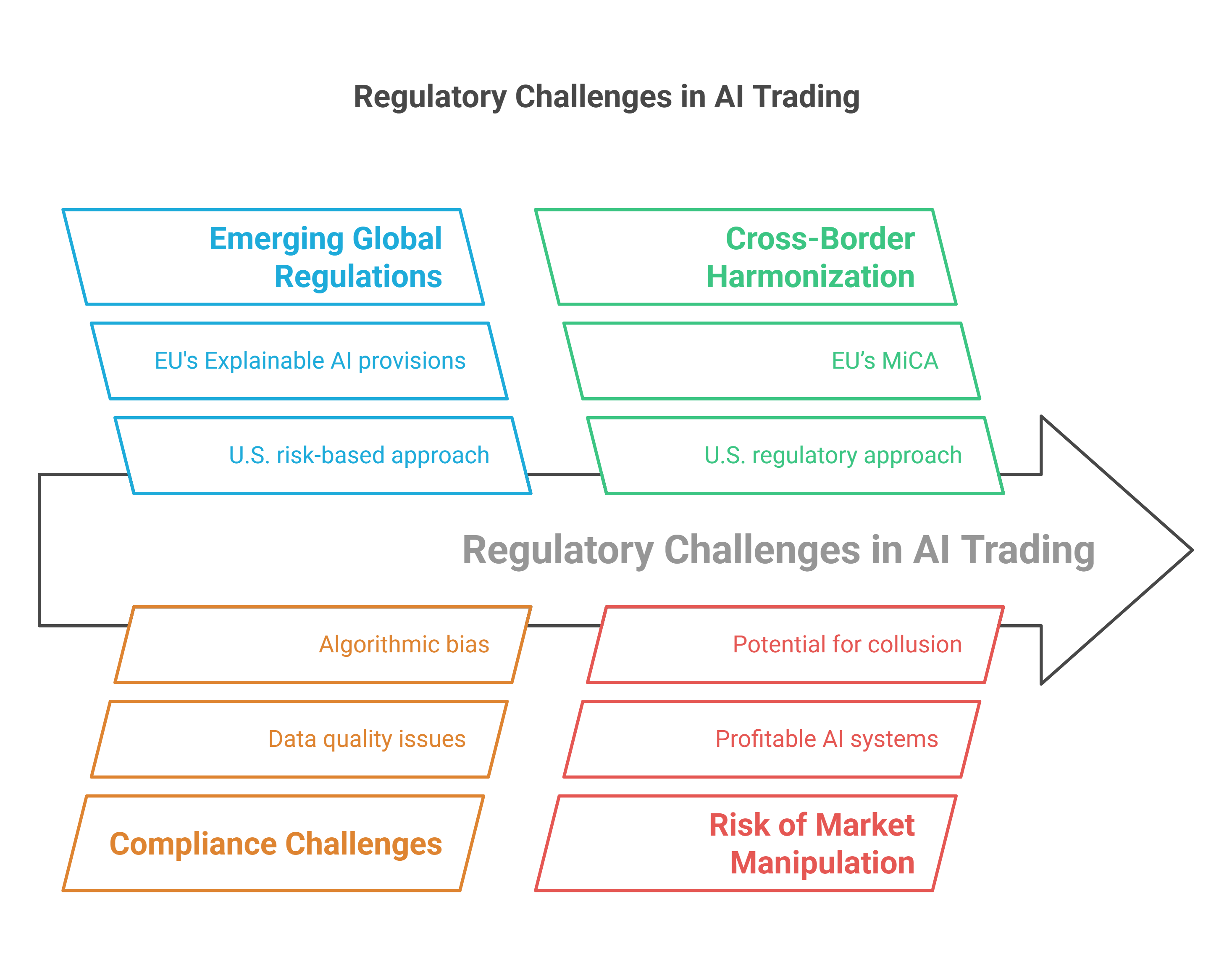 8. Regulatory Challenges in Ai Trading