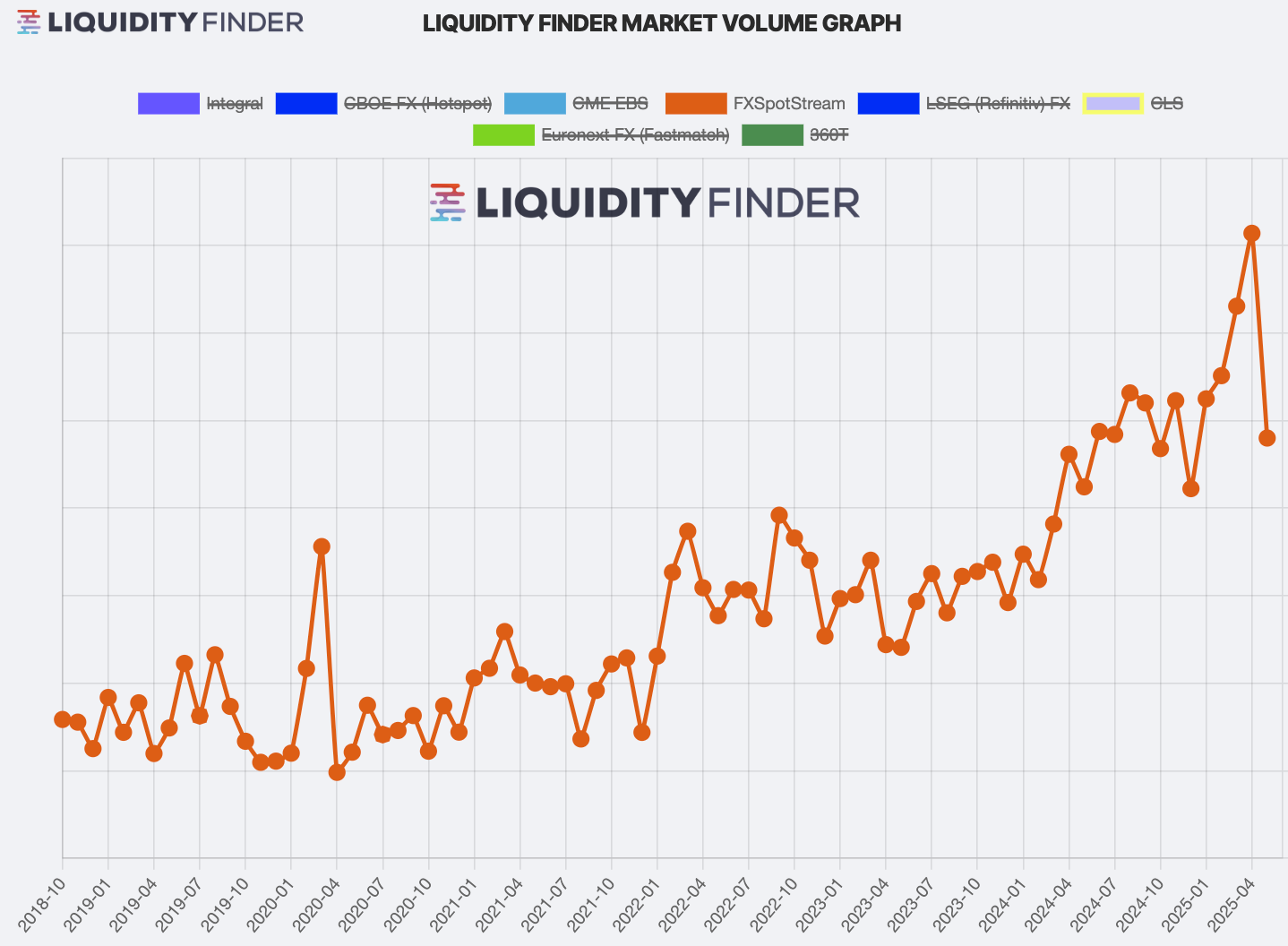 FXSpotStream SpotFX Average Daily Volume Month by Month 2018-2025