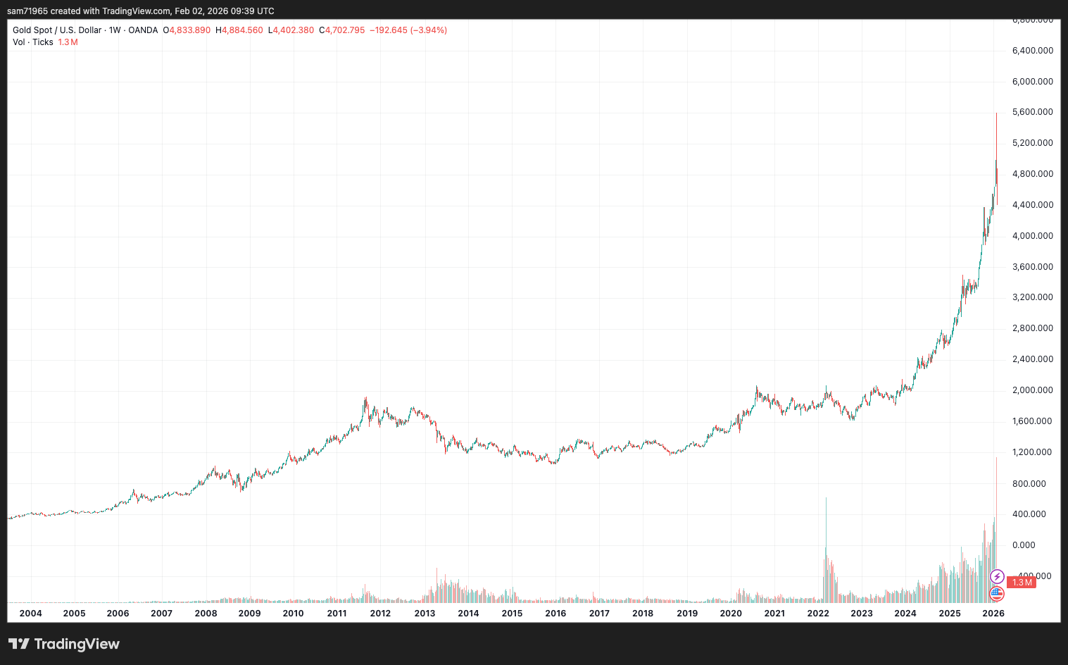 Xauusd 2026 02 02 09 39 54