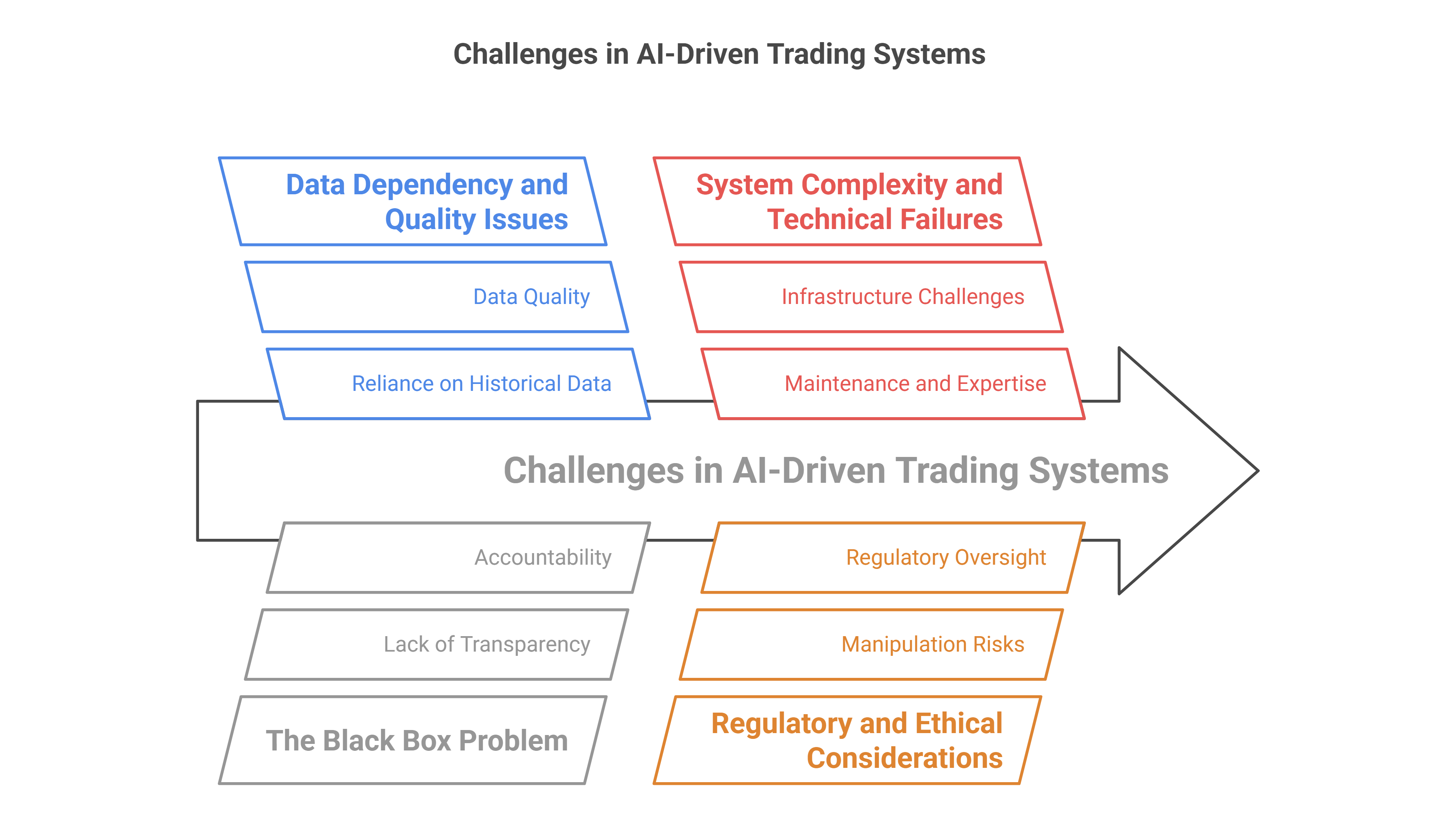 5. Challenges in Ai Driven Trading Systems