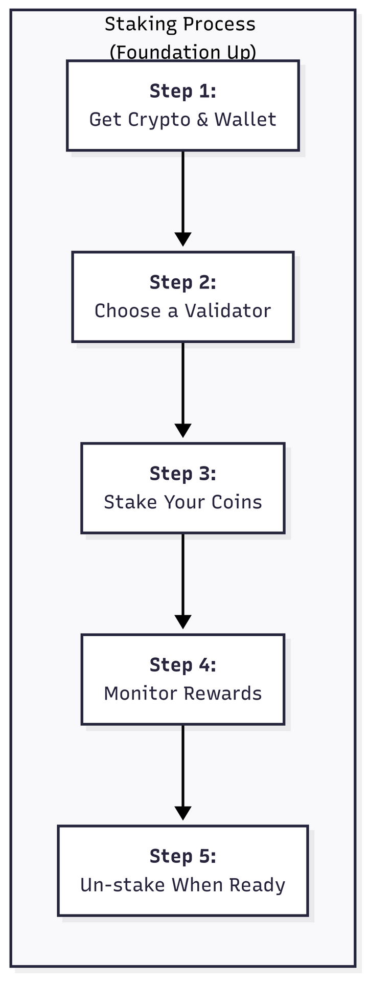 5. Staking Process (foundation Up)