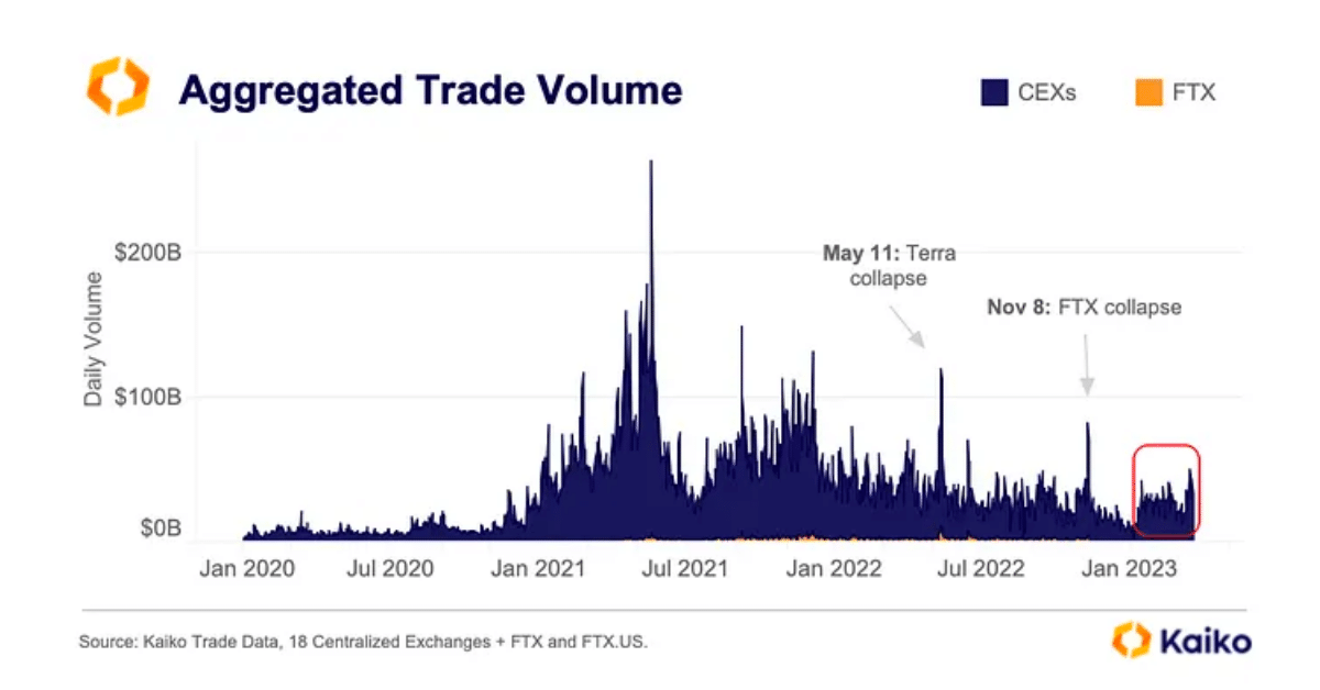 Kaiko Aggregated Trade Volume