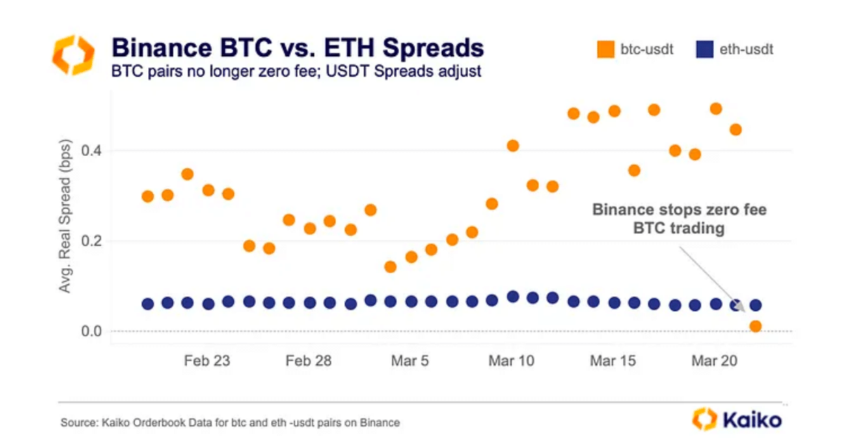 Kaiko Binance Btc Vs Eth Spreads