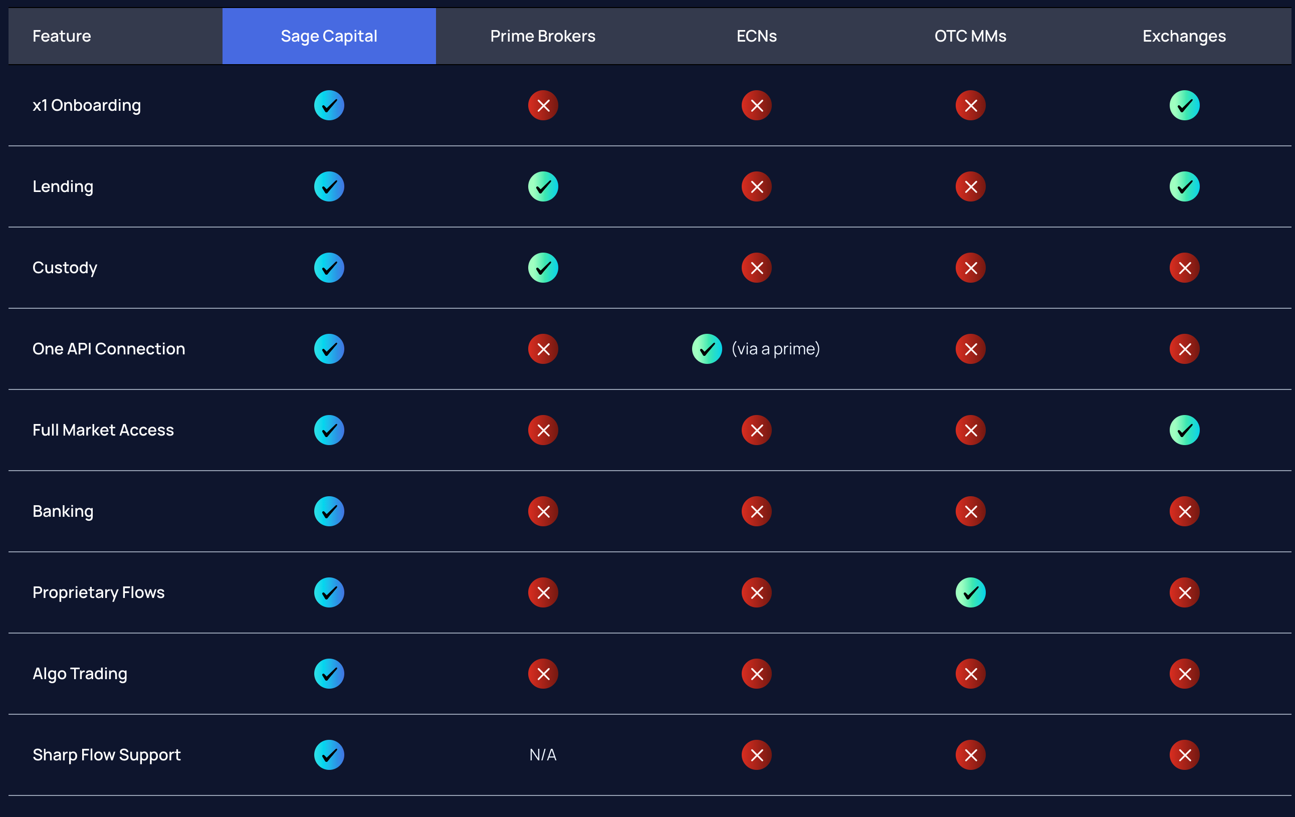 Sage Comparison Table