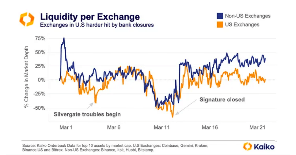 Kaiko Liquidity Per Exchange