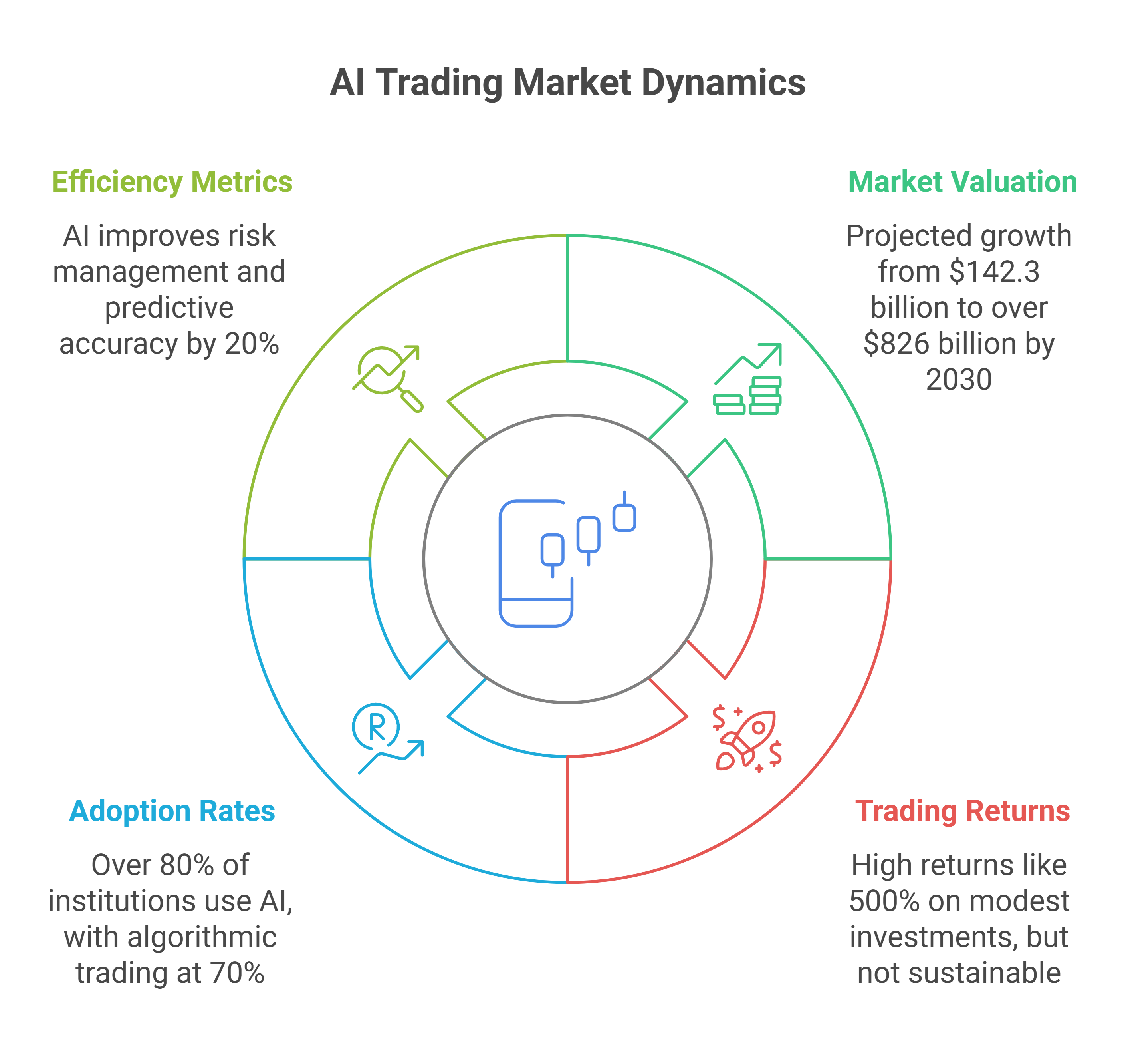 4. Ai Trading Market Dynamics