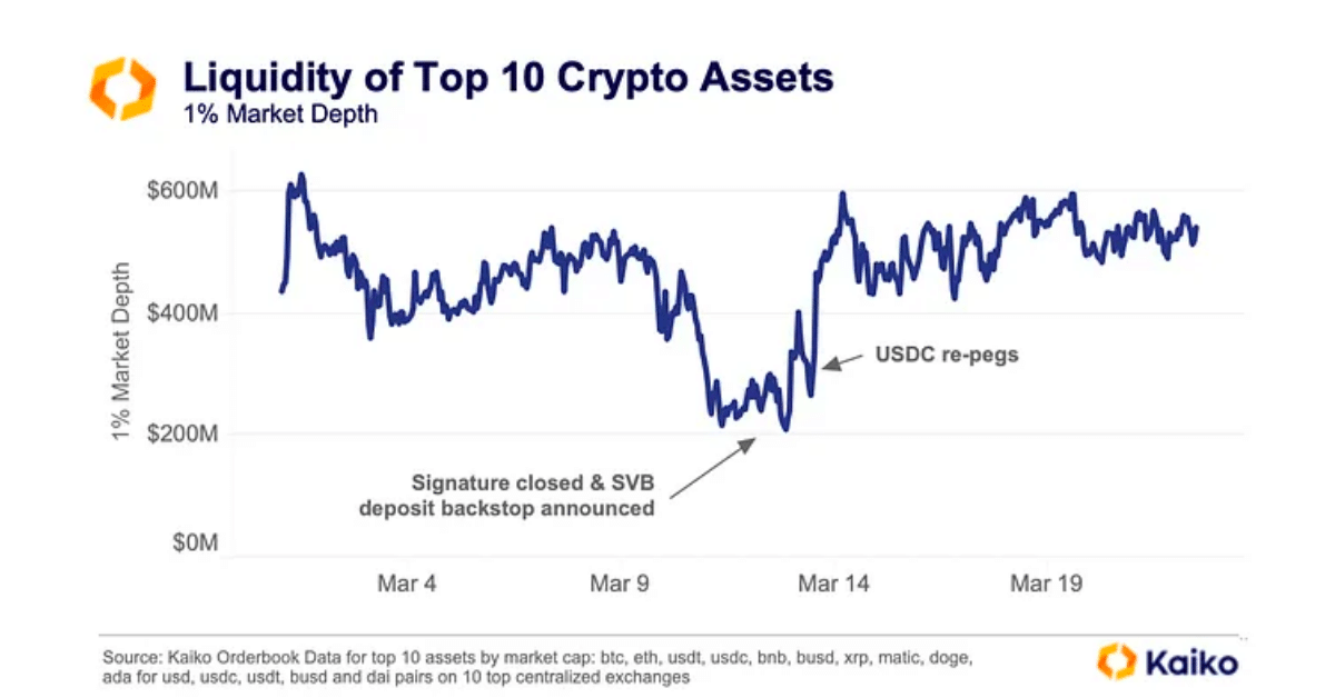 Kaiko Liquidity of Top 10 Crypto Assets