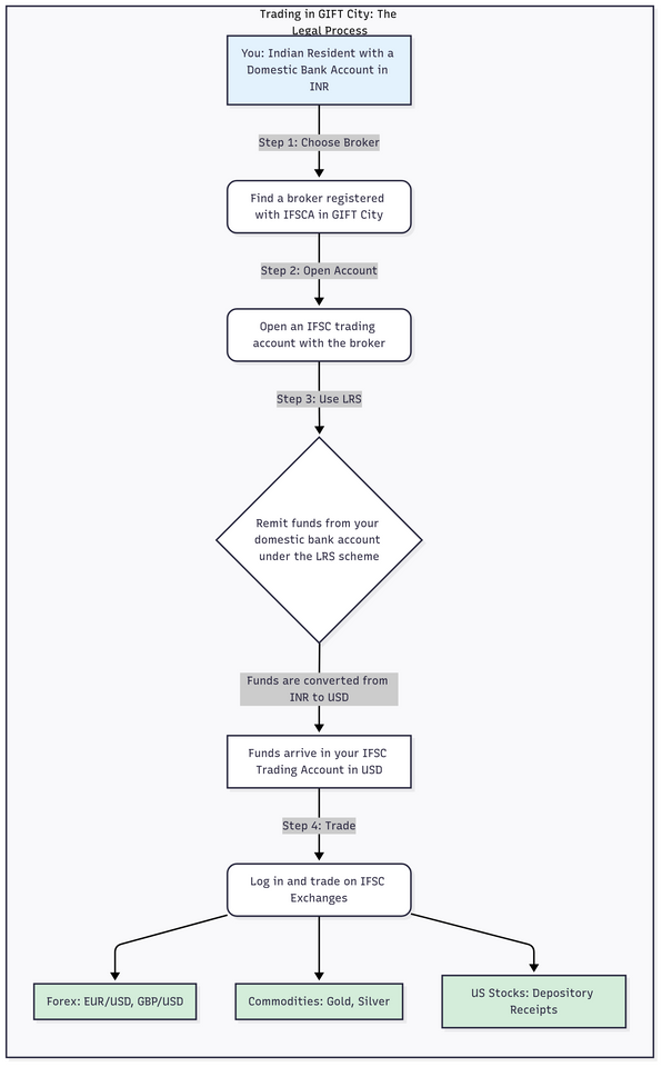 2. Trading in Gift City   The Legal Process