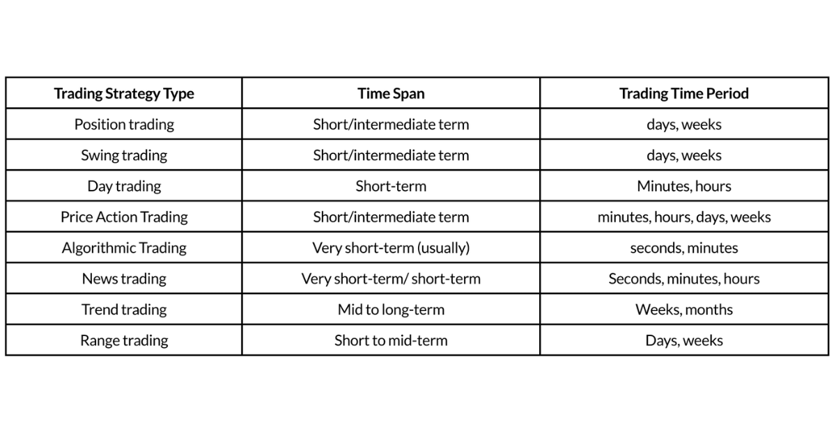 Table of Trading Strategies