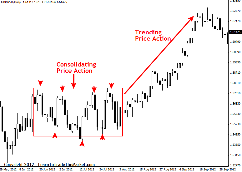 2 Price Action Trading