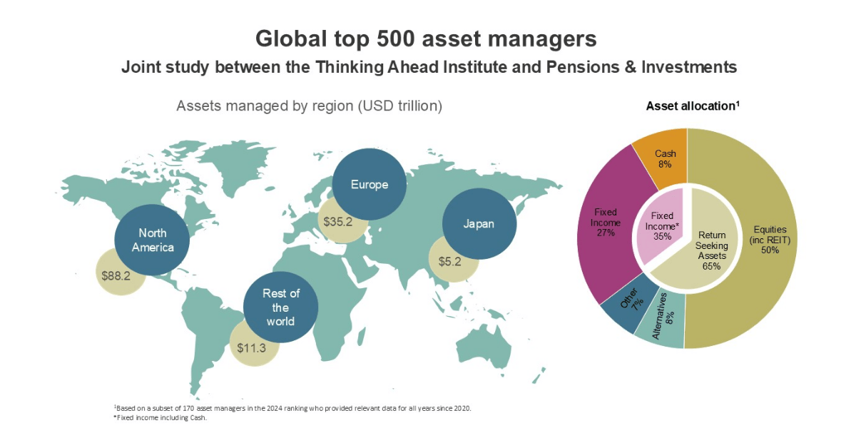 Global Top 500 Asset Managers 1200 X 628 Px