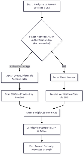 3. 2 Fa Setup Flowchart   Plus 500